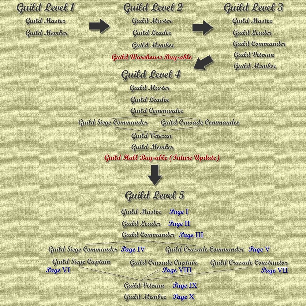 Système de guilde